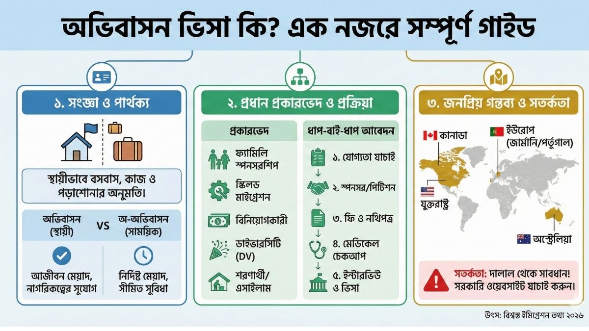 অভিবাসন ভিসা কি অভিবাসন ভিসার প্রকারভেদ