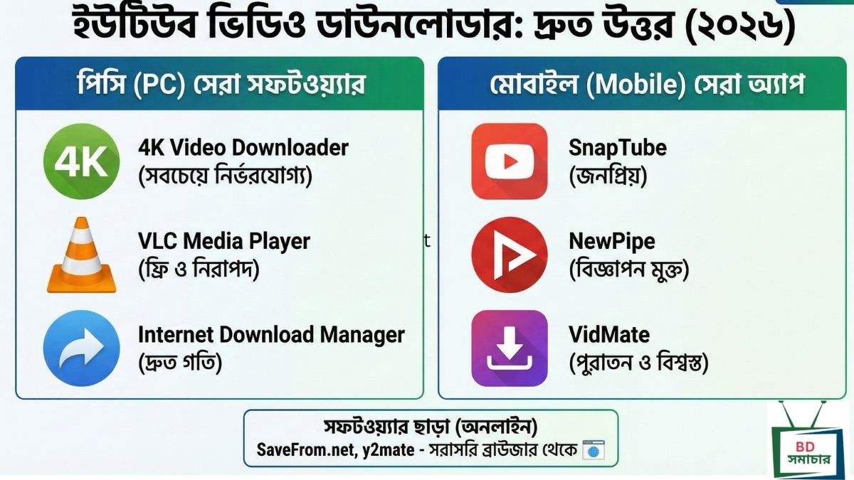ইউটিউব থেকে ভিডিও ডাউনলোড করার সফটওয়্যার