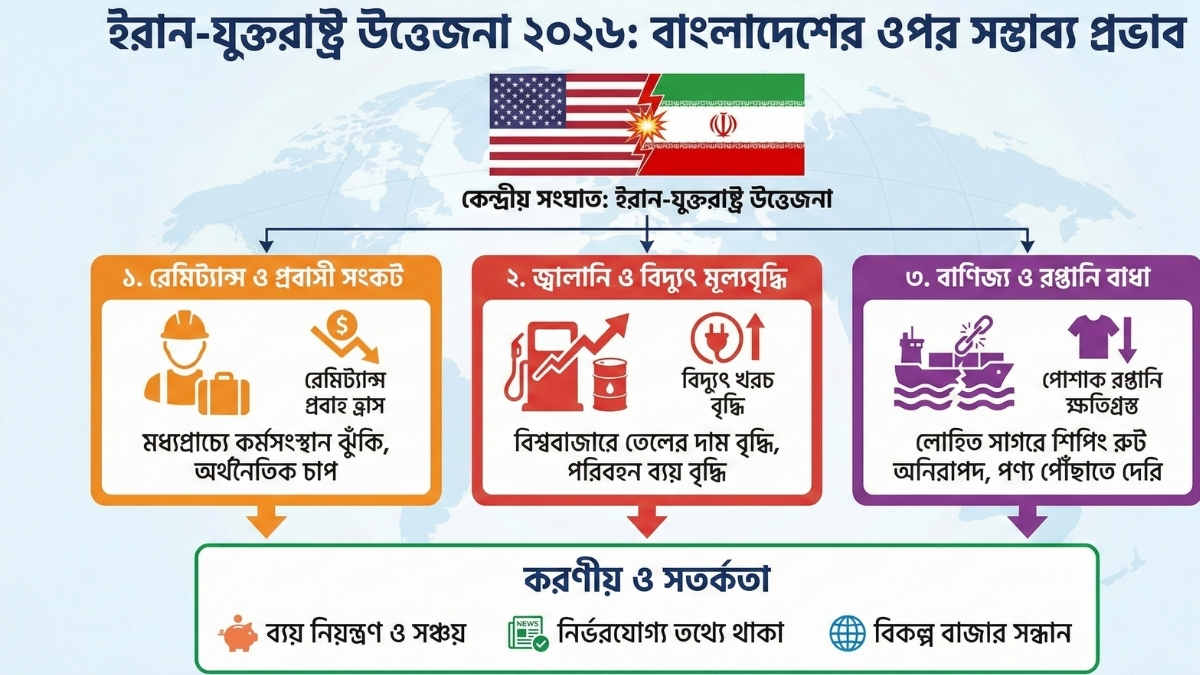 ইরান-যুক্তরাষ্ট্র উত্তেজনা ২০২৬ বিশ্ব অর্থনীতিতে এর সম্ভাব্য প্রভাব কী