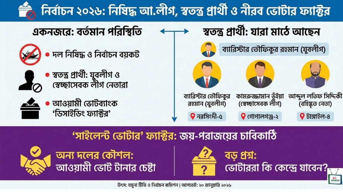 ত্রয়োদশ জাতীয় সংসদ নির্বাচনে নিষিদ্ধ হওয়ার পরও ভোটে আ.লীগ নেতারা