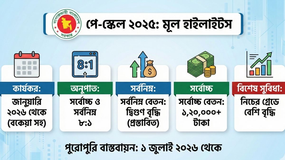 পে-স্কেল ২০২৫ সর্বশেষ আপডেট নিউজ