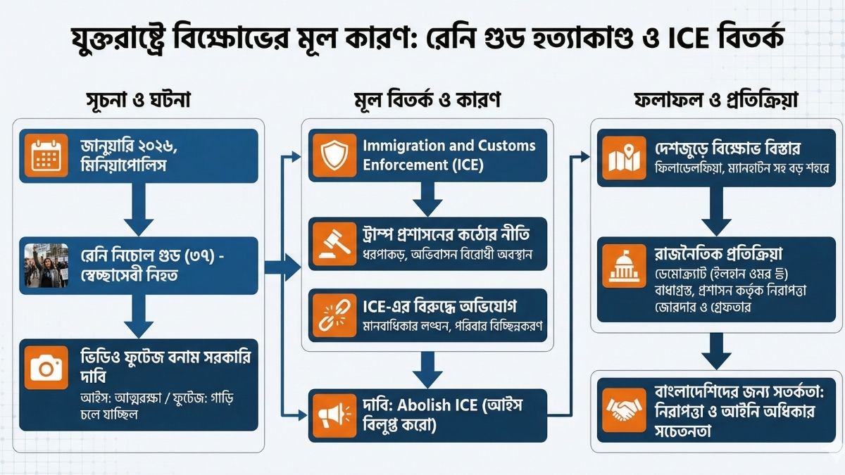যুক্তরাষ্ট্রে ট্রাম্প প্রশাসনের বিরুদ্ধে কেন উত্তাল জনতা