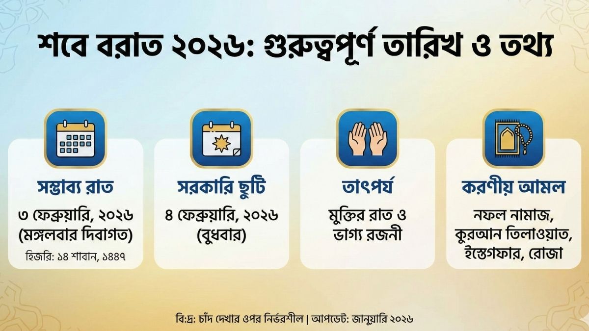 শবে বরাত ২০২৬ কবে জেনে নিন সঠিক তারিখ, ফজিলত ও আমল