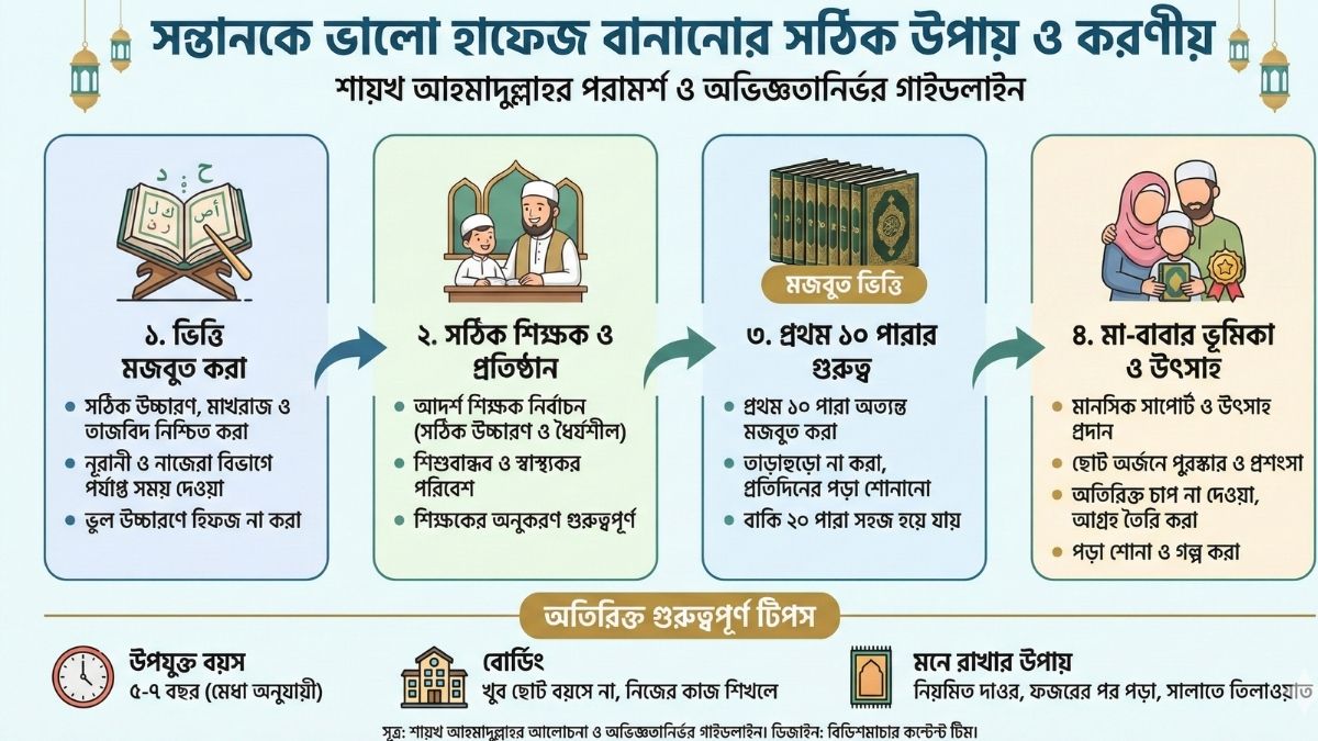 সন্তানকে হাফেজ বানানোর সঠিক উপায় কী
