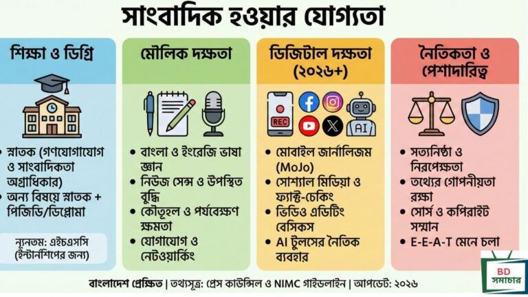 সাংবাদিক হতে কি যোগ্যতা লাগে