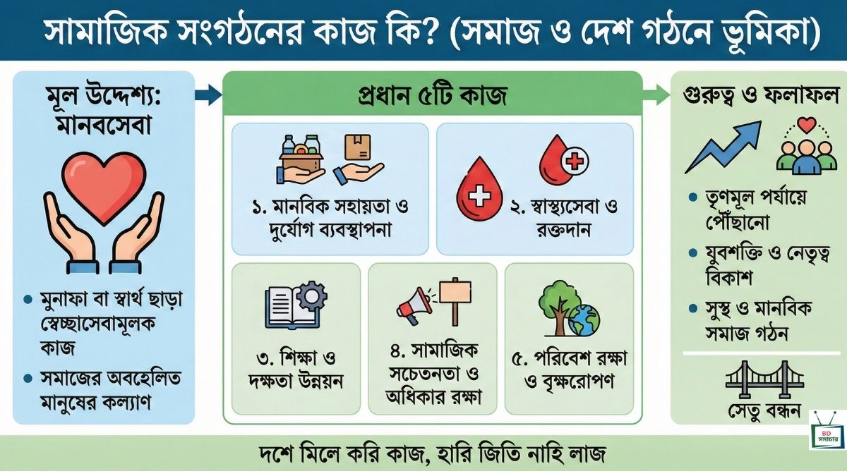 সামাজিক সংগঠনের কাজ কি সমাজ ও দেশ গঠনে এর ভূমিকা ও গুরুত্ব