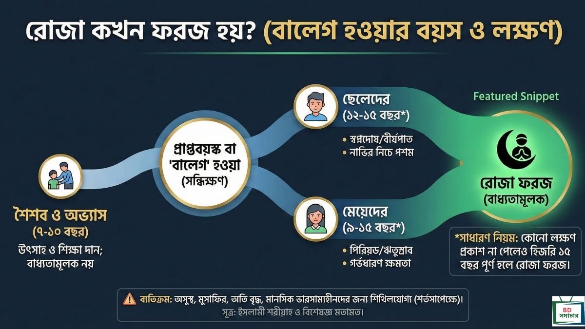 কত বছর বয়সে রোজা ফরজ হয়