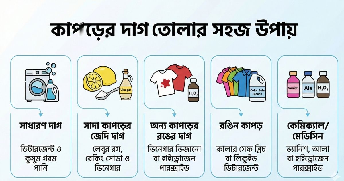 কাপড়ের দাগ তোলার ১০০% কার্যকরী ও সহজ উপায়