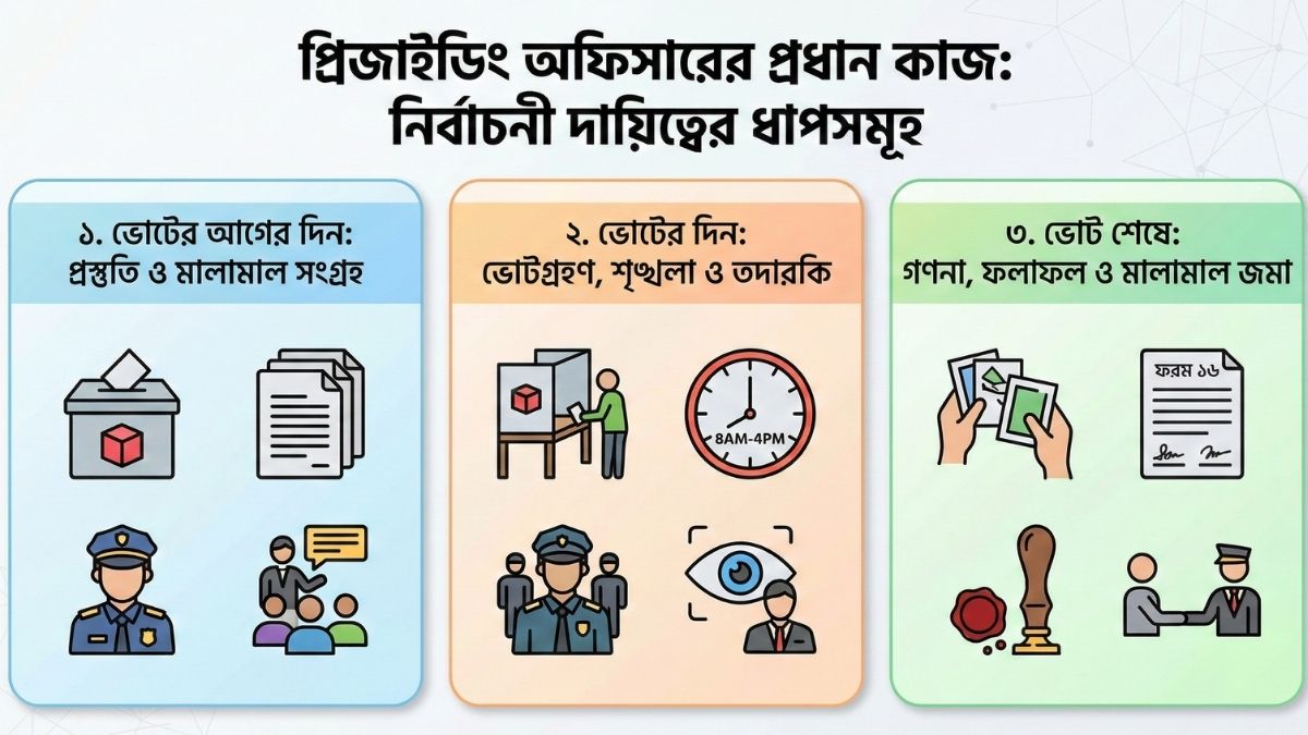 প্রিজাইডিং অফিসার এর কাজ কি নির্বাচন পরিচালনায় ক্ষমতা ও দায়িত্ব