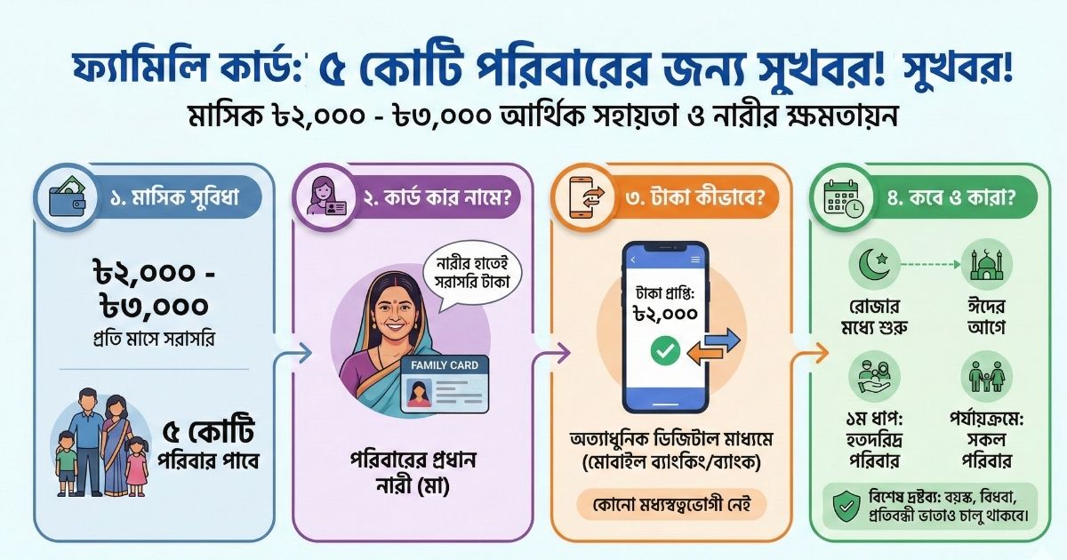 ফ্যামিলি কার্ড (Family Card) কী এবং এতে কত টাকা পাওয়া যাবে