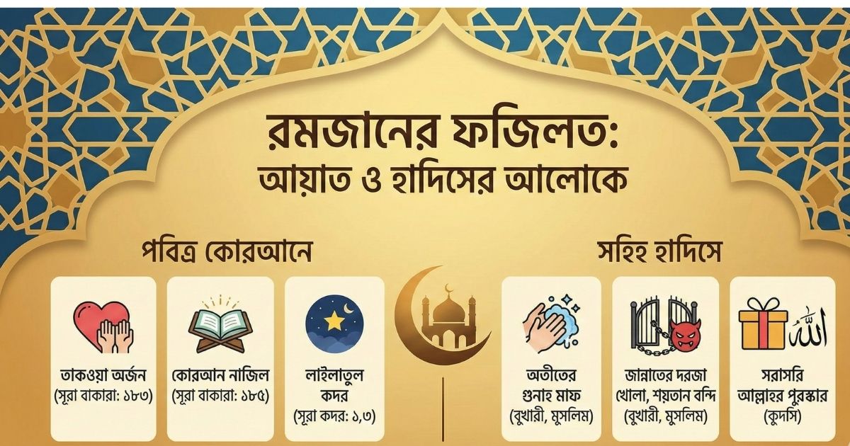 রমজানের ফজিলত সম্পর্কে আয়াত ও হাদিস