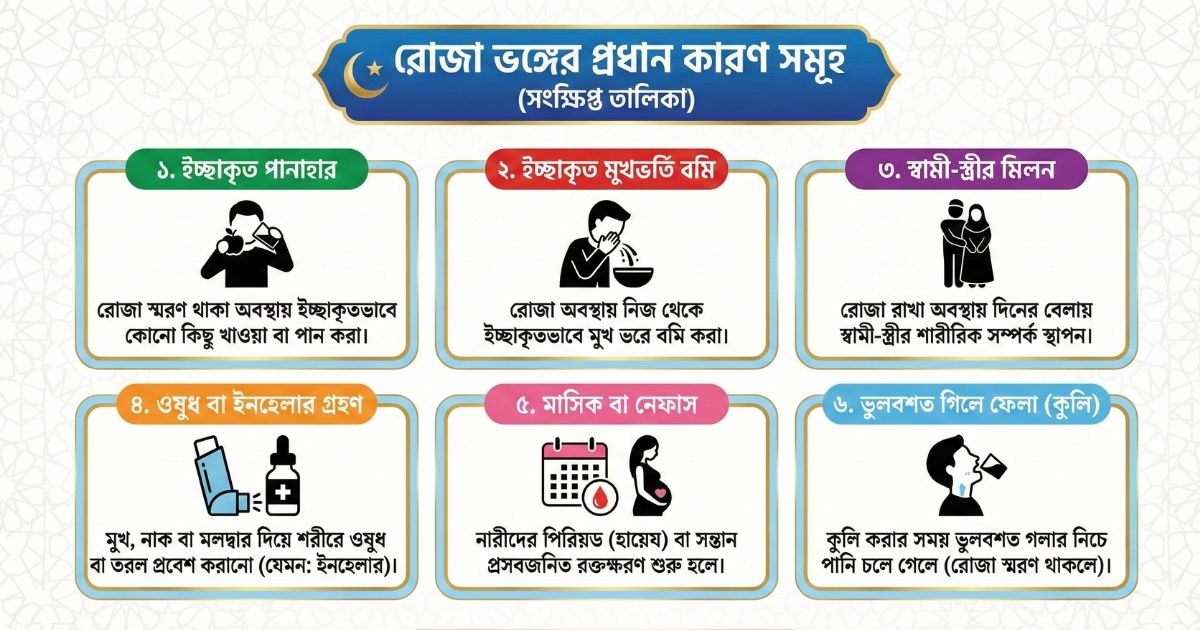 রোজা ভঙ্গের কারণ সমূহ কি কি