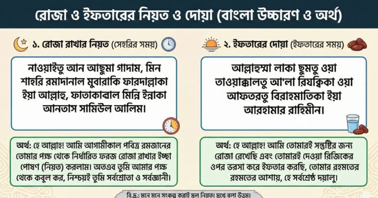 রোজা রাখার নিয়ত বাংলা উচ্চারণ, অর্থ ও ইফতারের দোয়া