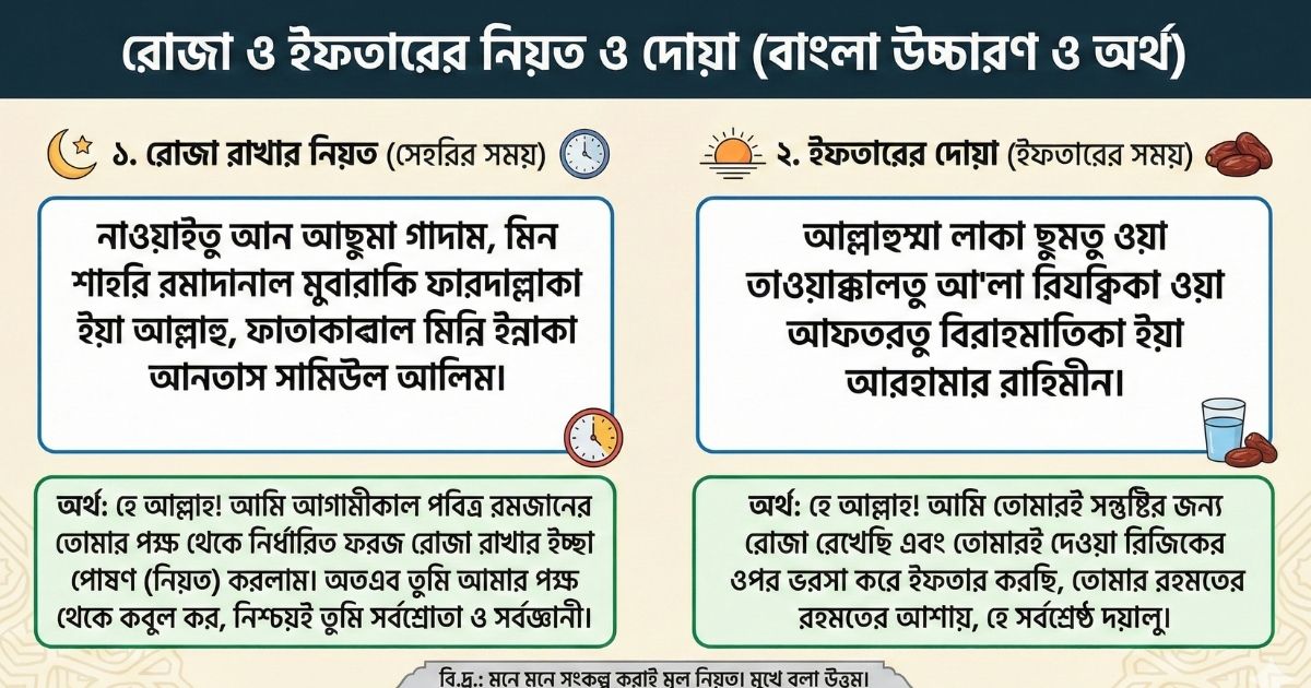 রোজা রাখার নিয়ত বাংলা উচ্চারণ, অর্থ ও ইফতারের দোয়া