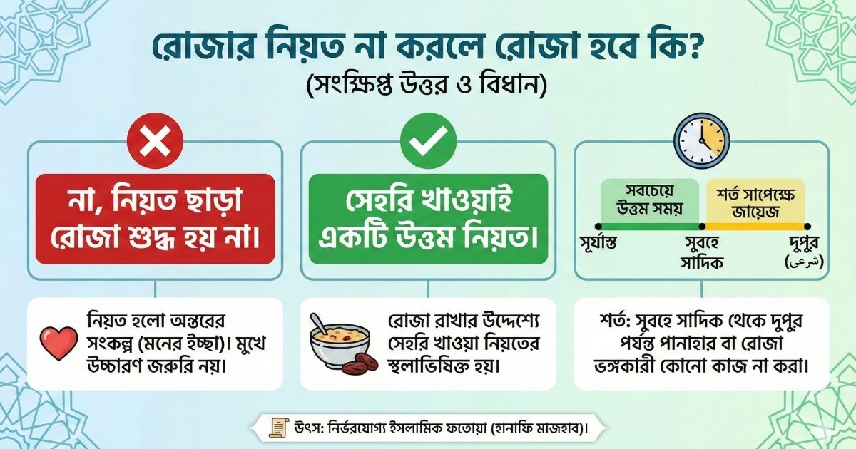 রোজার নিয়ত না করলে রোজা হবে কি