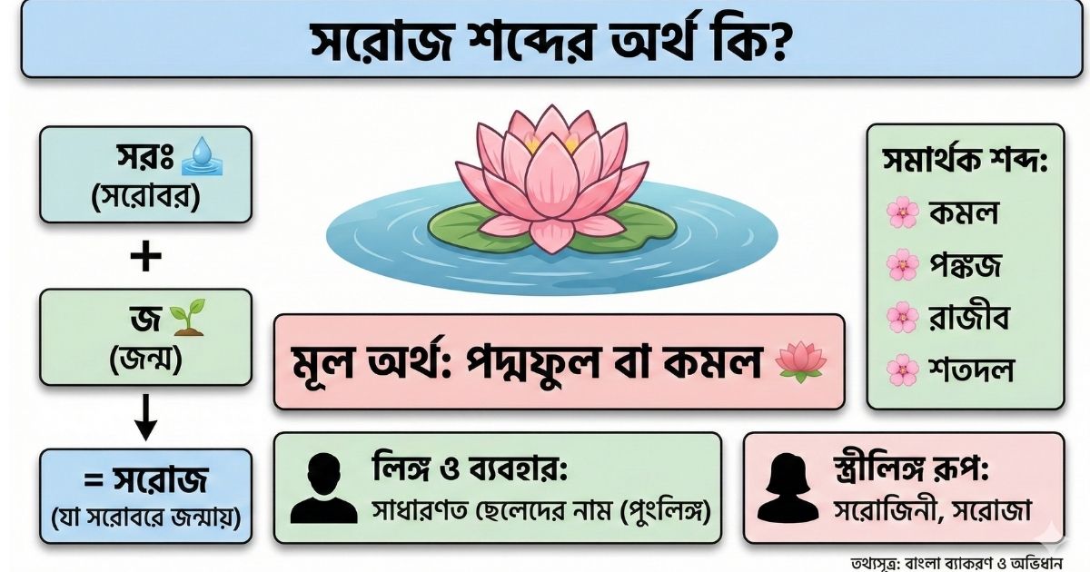 সরোজ শব্দের অর্থ কি