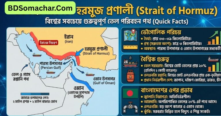 হরমুজ প্রণালী-বিশ্বের জ্বালানি সরবরাহের সবচেয়ে গুরুত্বপূর্ণ জলপথ