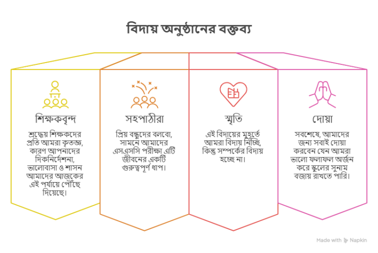 এসএসসি শিক্ষার্থীদের বিদায় অনুষ্ঠানের বক্তব্য